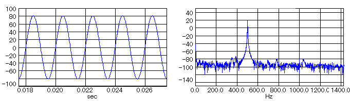 正弦波のスペクトル